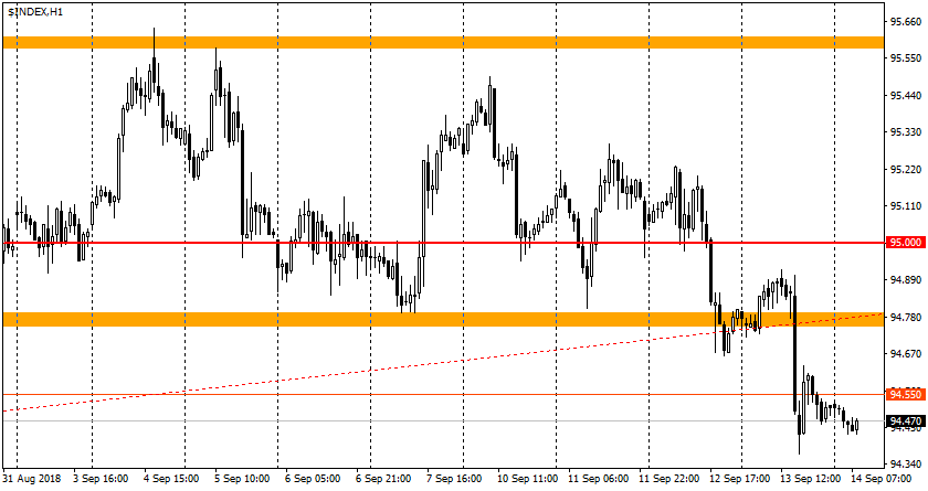 график USDX