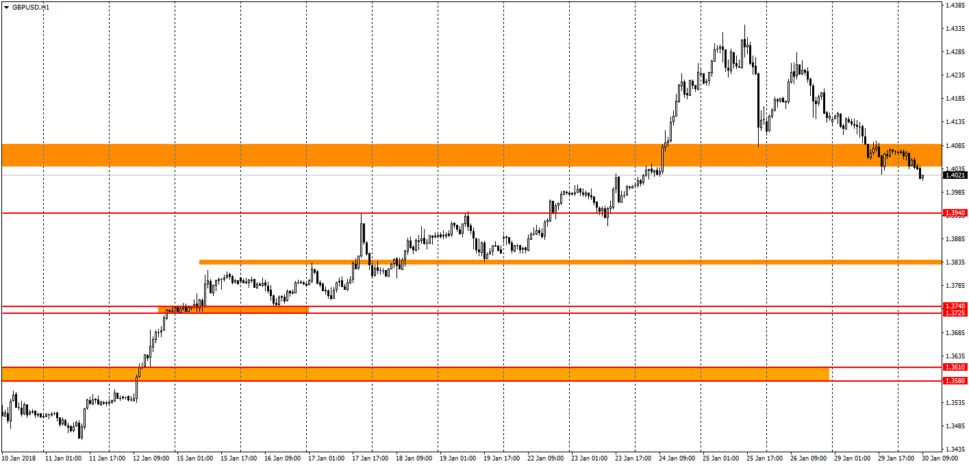  график GBP/USD