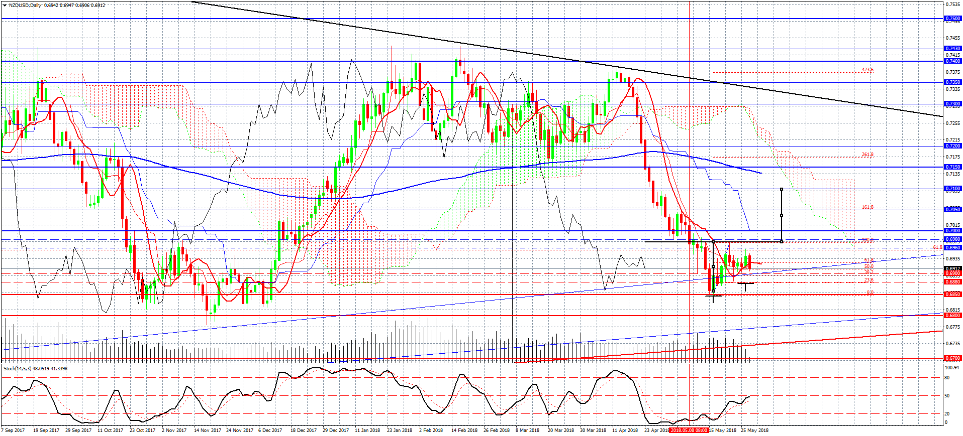 NZDUSD-D1 гр