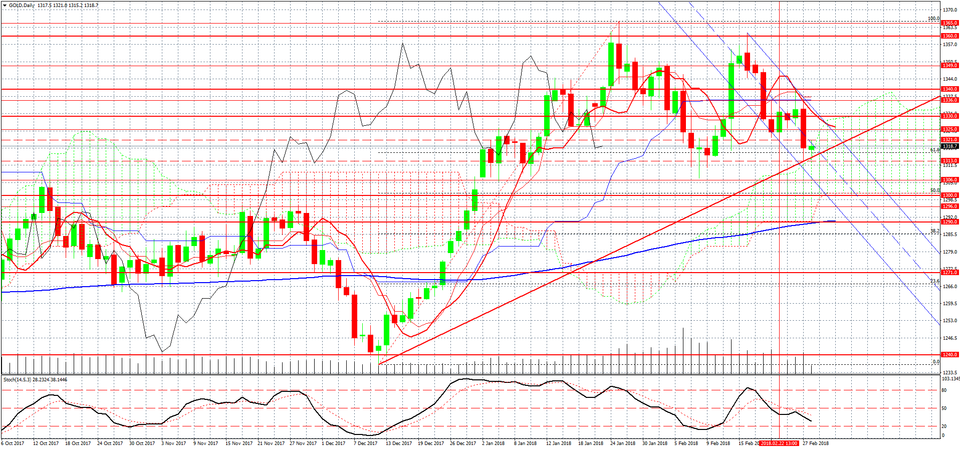 Gold-Daily гр