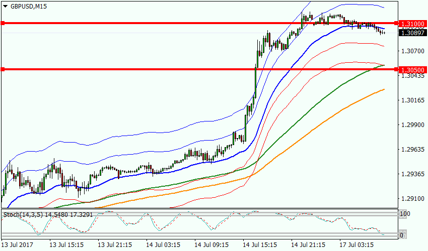 График GBPUSD, M15, 2017.07.17 05:50 UTC, FIBO Group, Ltd, MetaTrader 4, Real