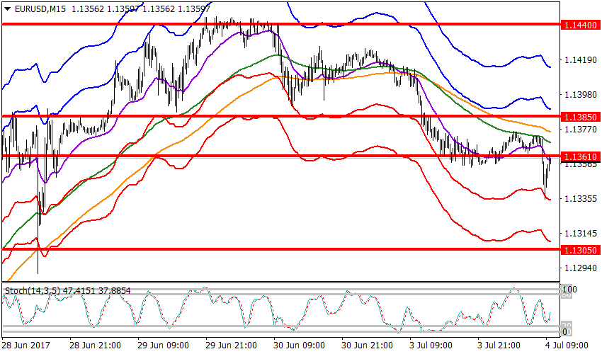 График EURUSD, M15, 2017.07.04 06:46 UTC, FIBO Group, Ltd, MetaTrader 4, Real