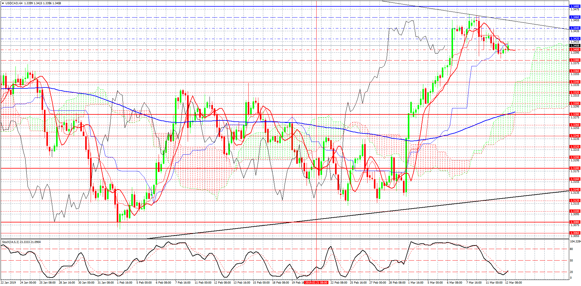 1-USDCAD-H4