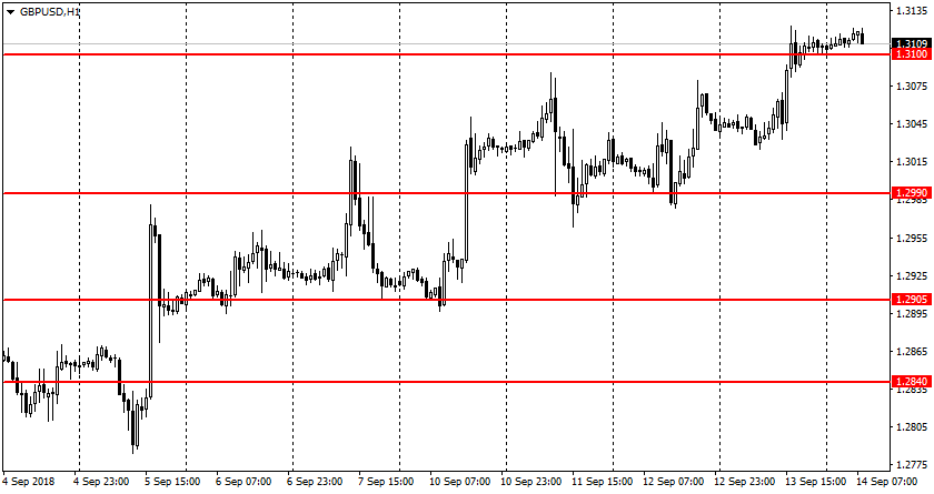 график GBP/USD