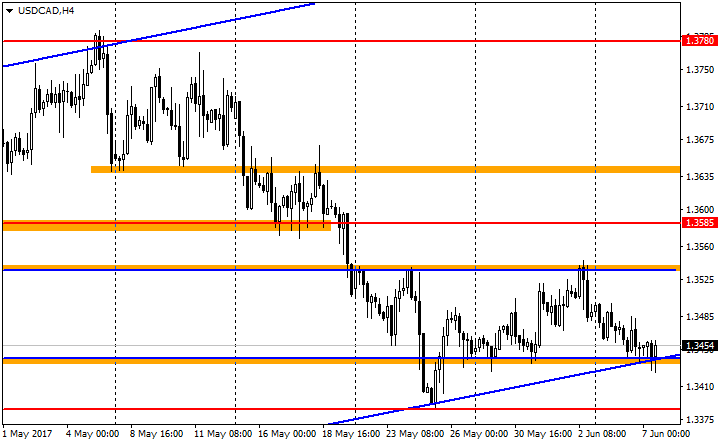 USD/CAD