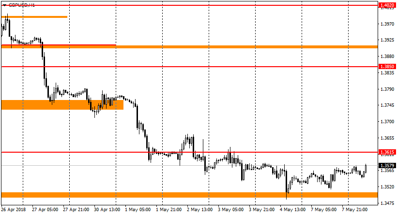 график GBP/USD