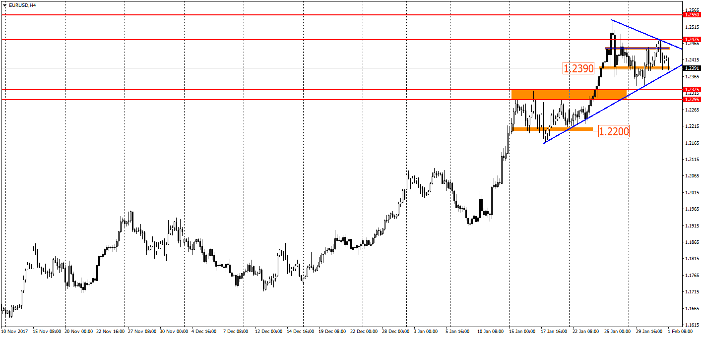  график EUR/USD