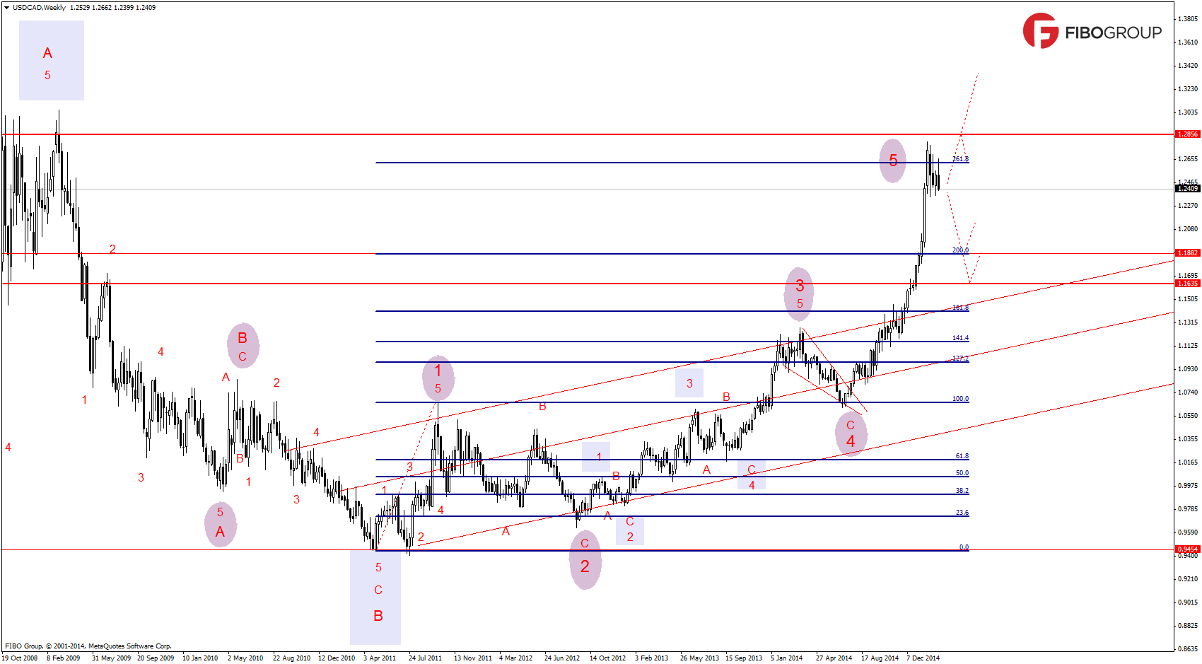 График USD/CAD (W1) волновой анализ 26.02.15 - 12.03.15