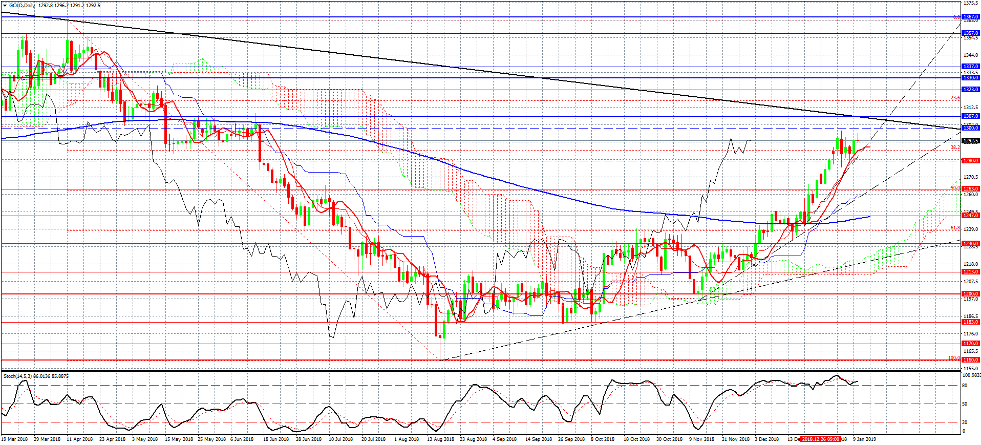 2- GOLD-Daily