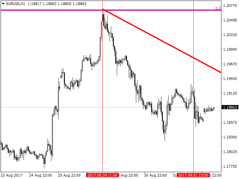 Рисунок 1 EURUSD, H1