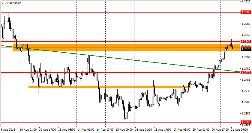 график GBP/USD