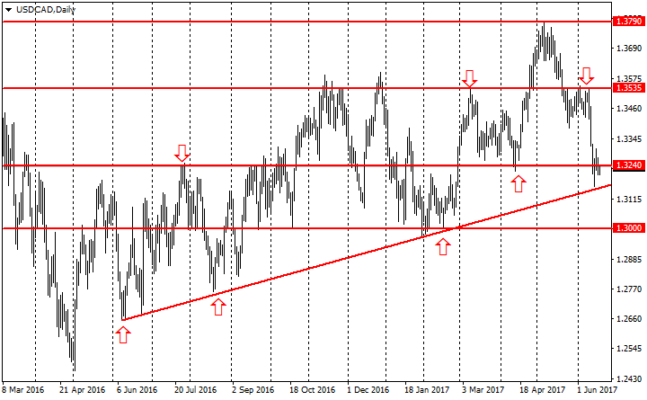  график валютной пары USD/CAD