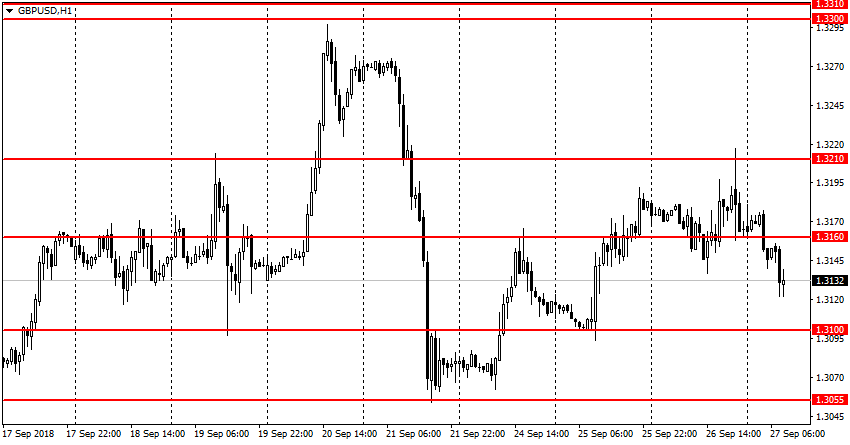 график GBP/USD