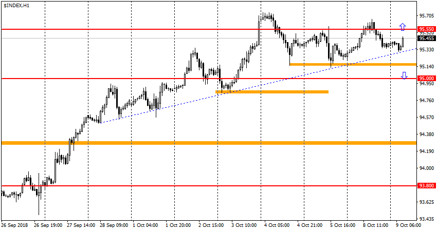 график USDX