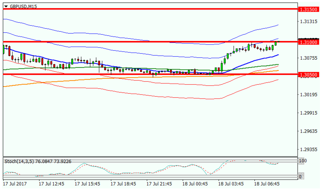 GBPUSD, M15