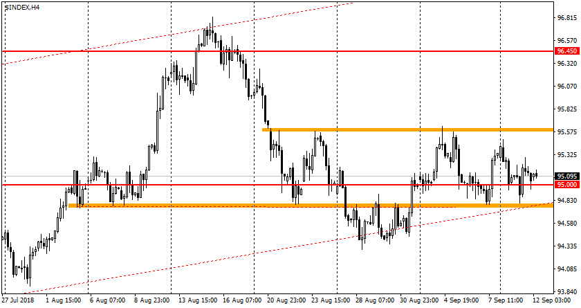 график USDX