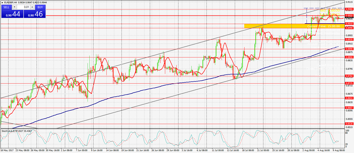 EURGBP,Н4 гр