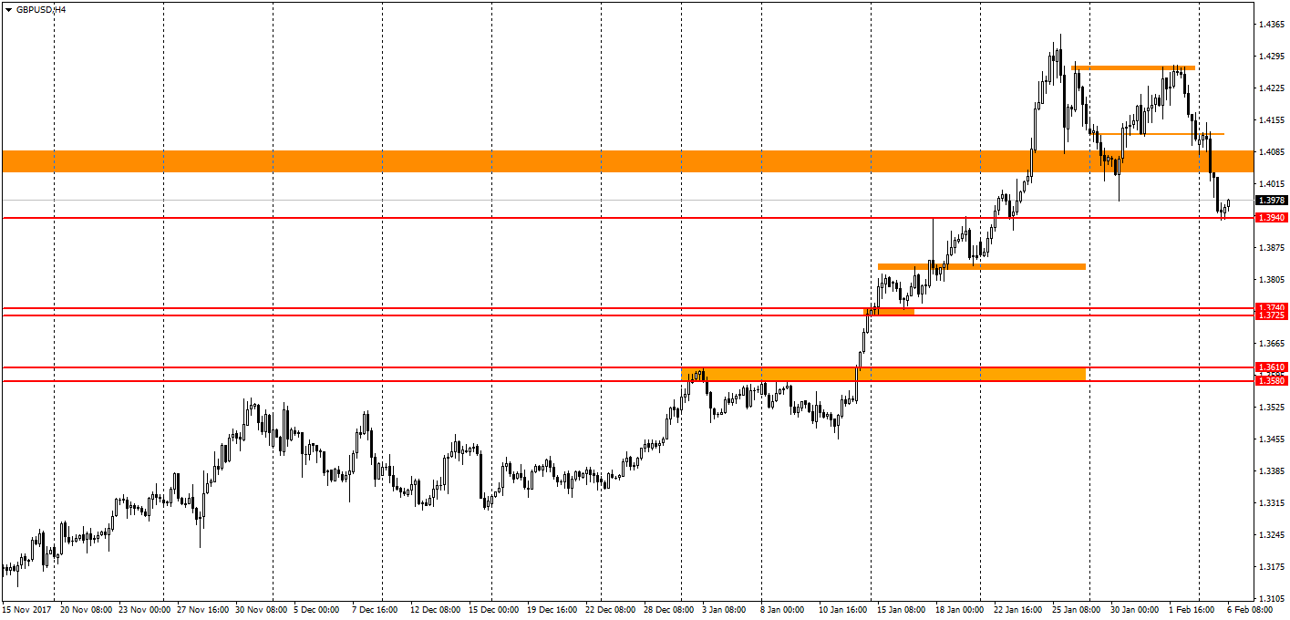 график GBP/USD