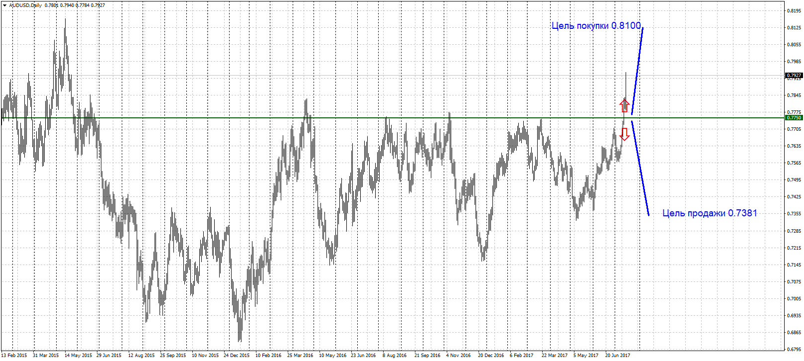 AUDUSD, Daily 18.07