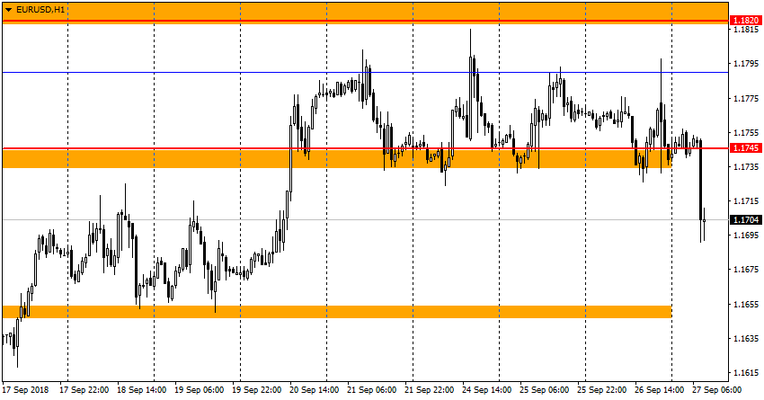 график EUR/USD