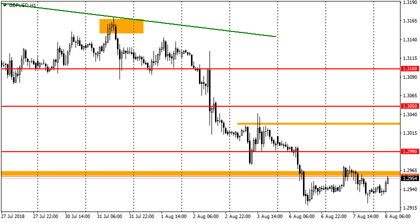 график GBP/USD