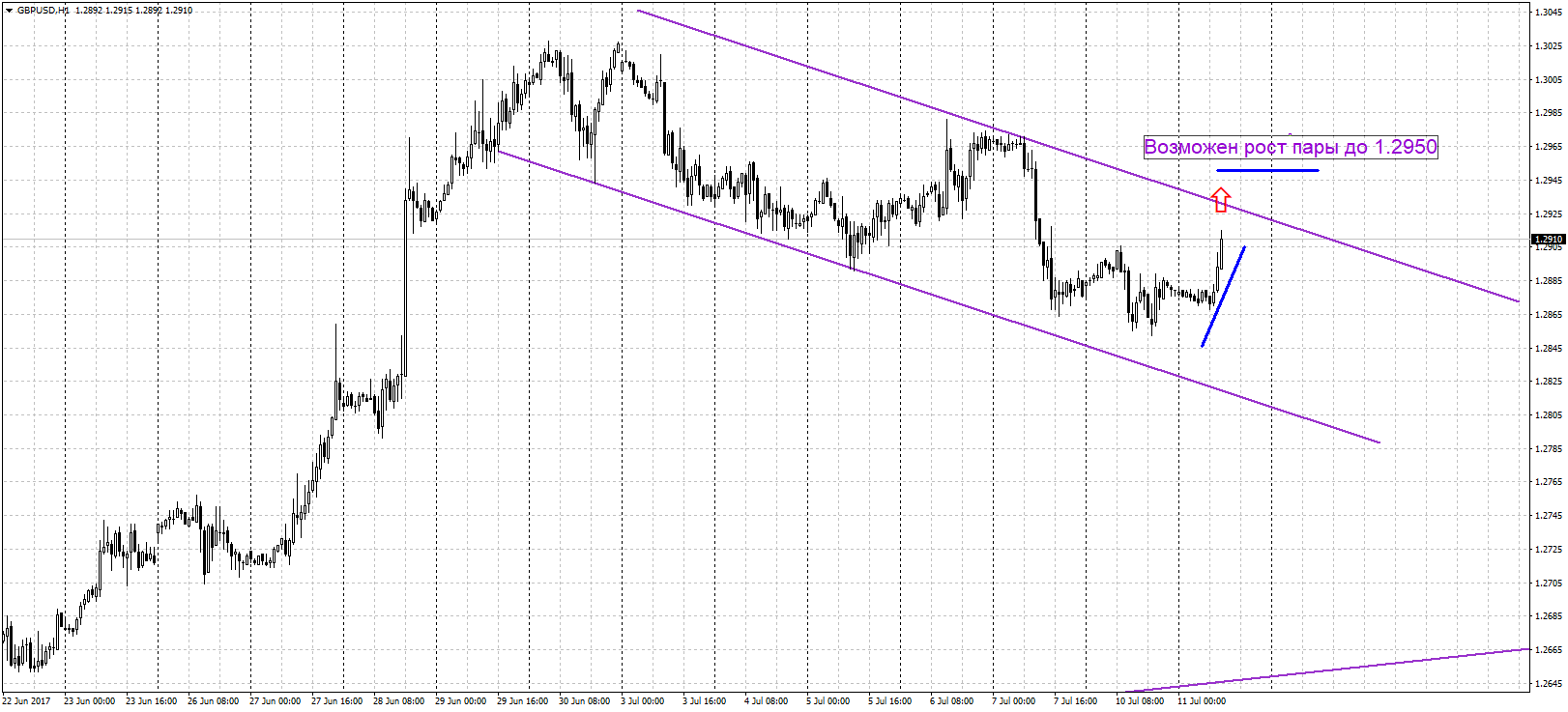 GBPUSD, H1 гр