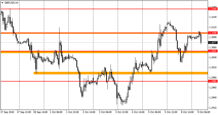 график GBP/USD