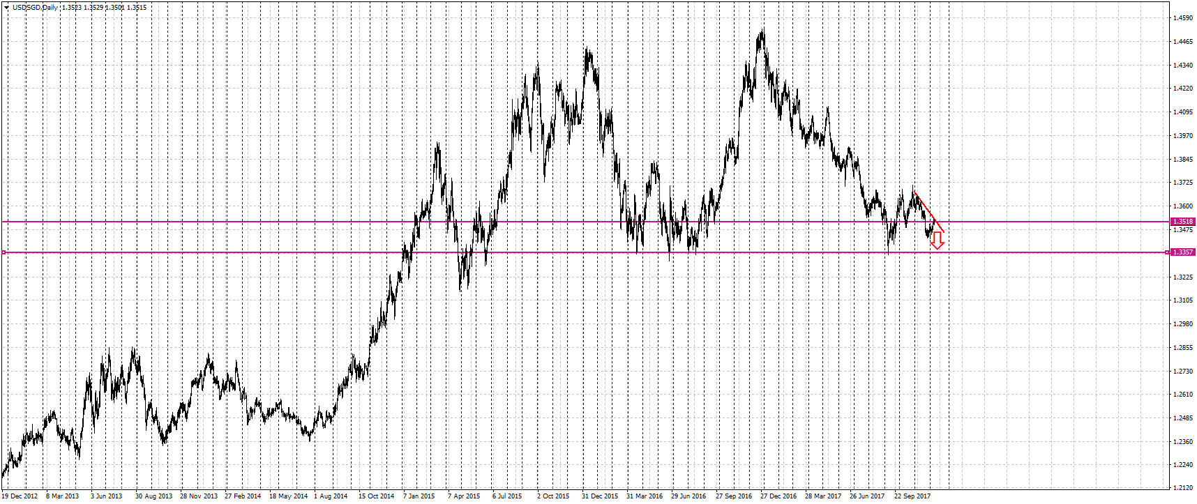 USDSGD, D1 гр