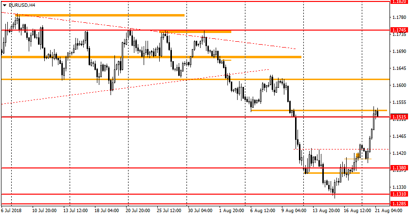 график EUR/USD