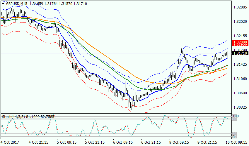 Рисунок 1 GBPUSD, M15