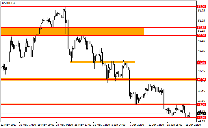 график USOIL (WTI)