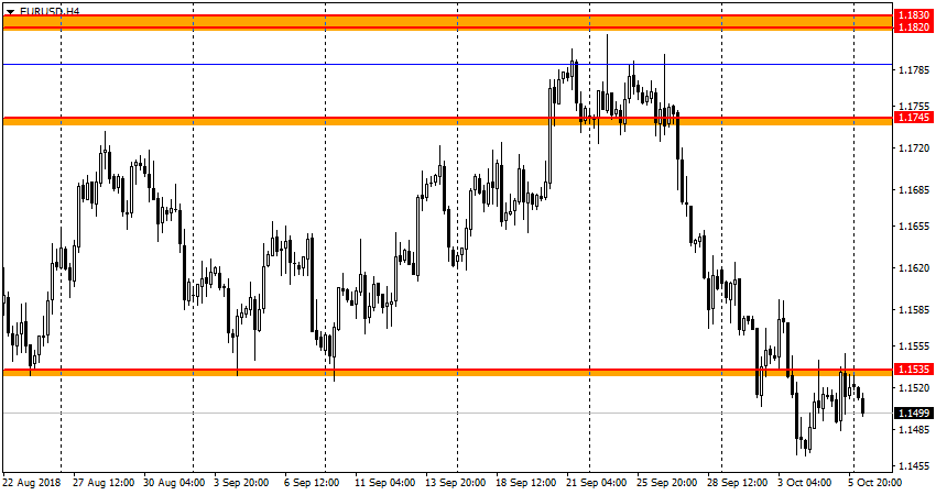 график EUR/USD