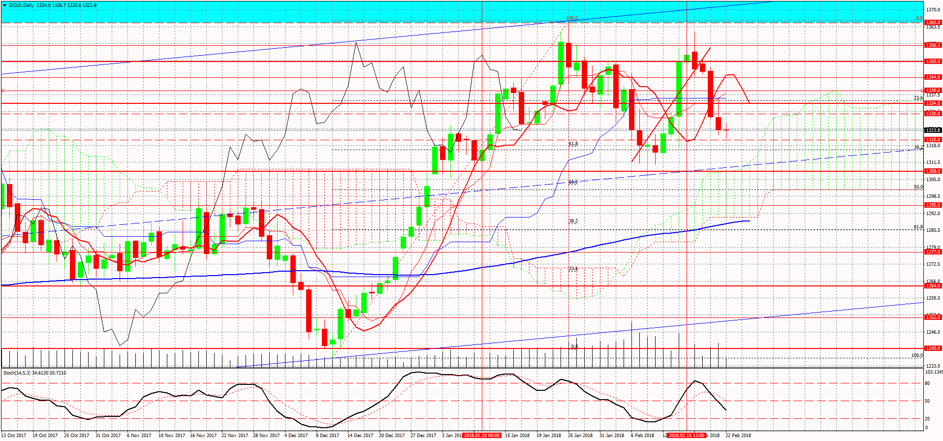 Gold-Daily гр