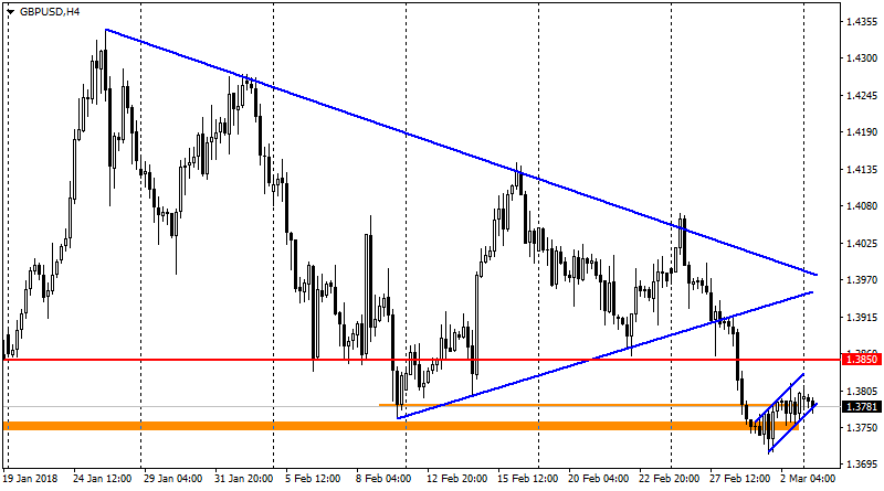 график GBP/USD