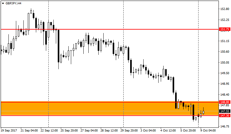 график GBP/JPY.H4