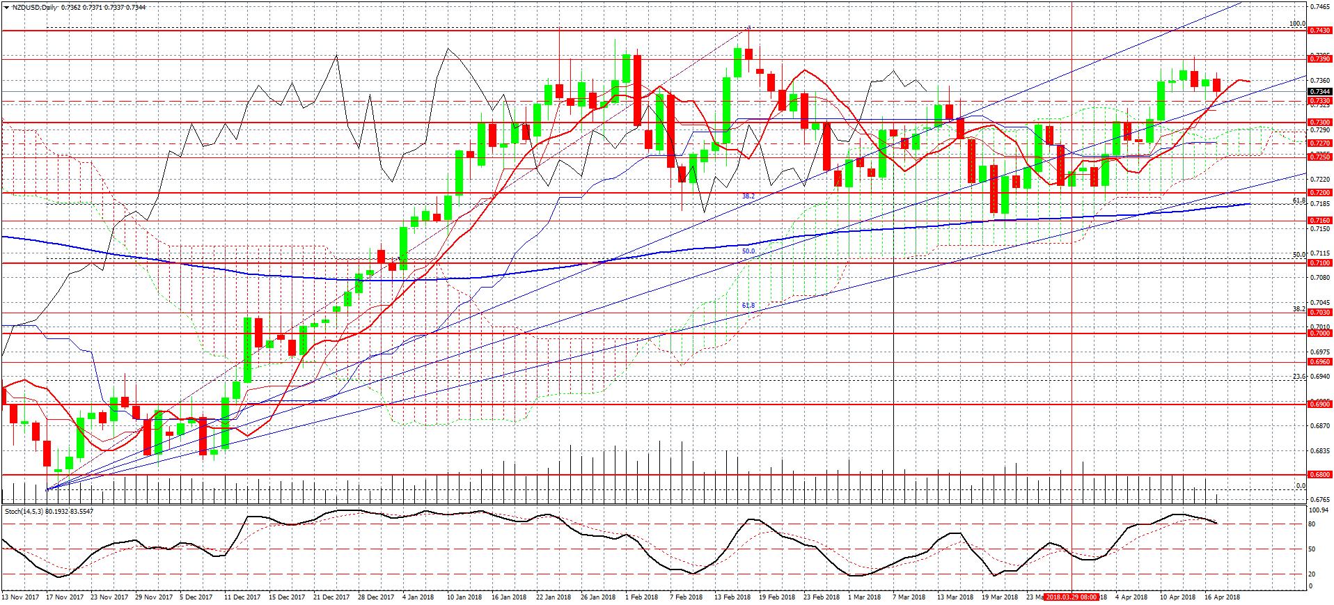 NZDUSD-D1 гр