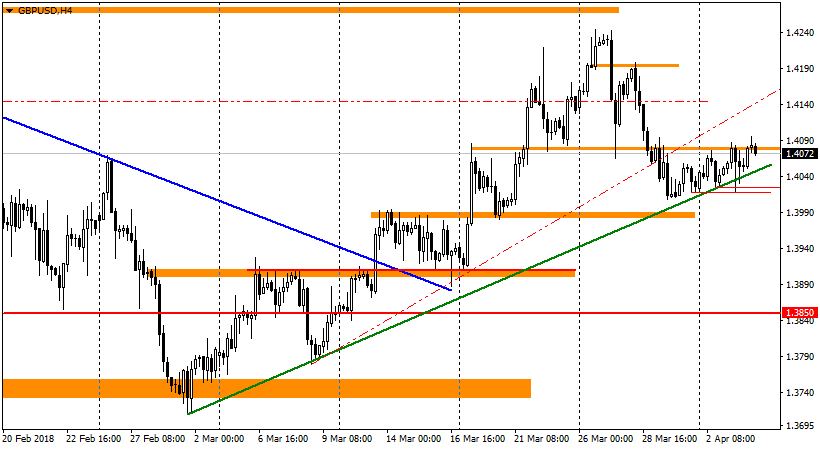 график GBP/USD