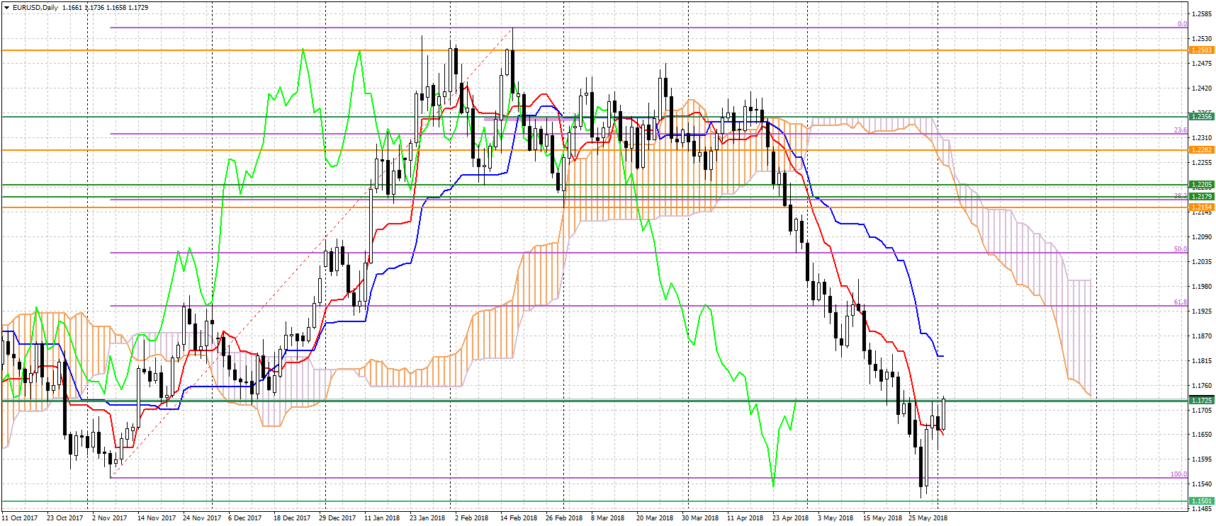 График: EURUSD, Daily