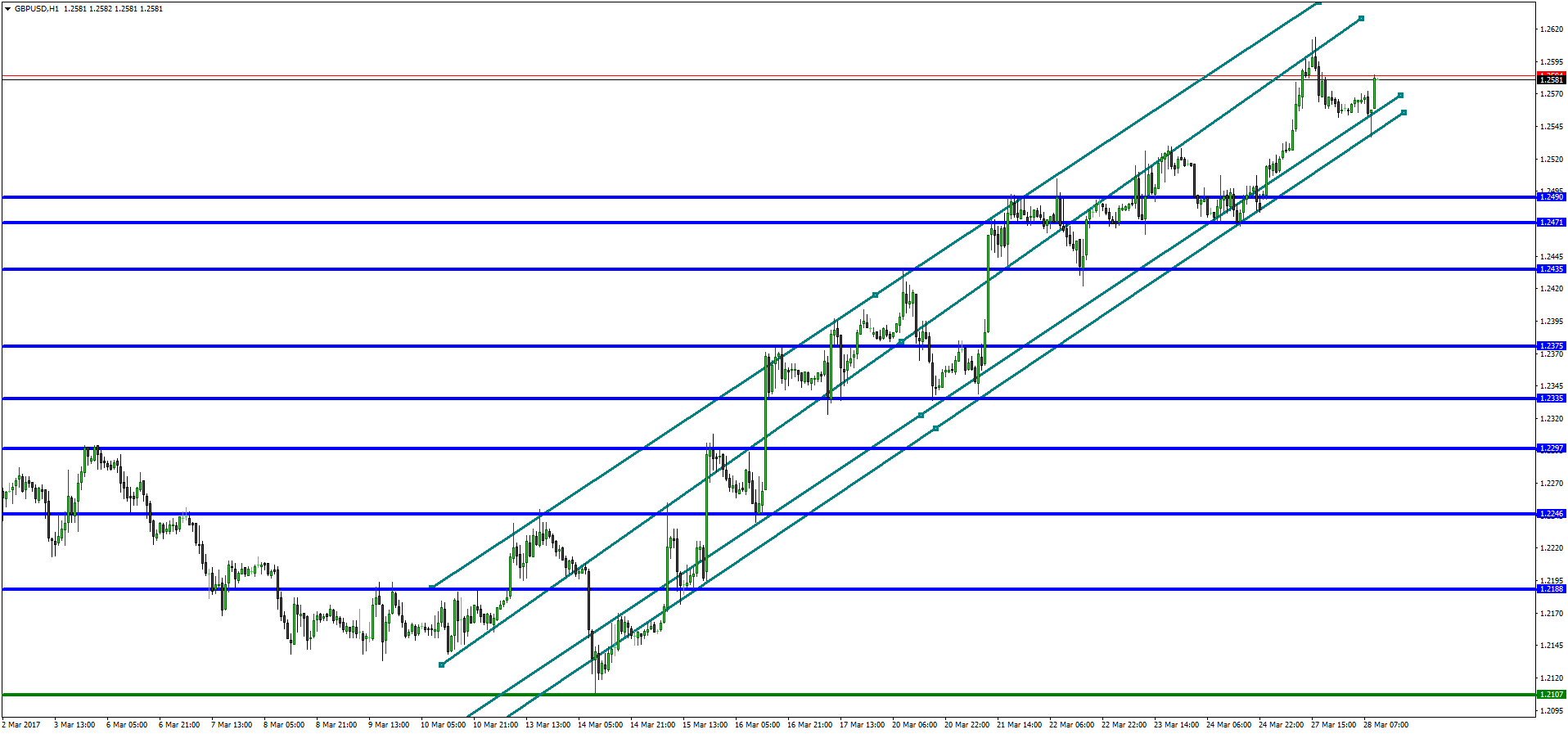 график Восходящий канал на графике GBP/USD (H1)