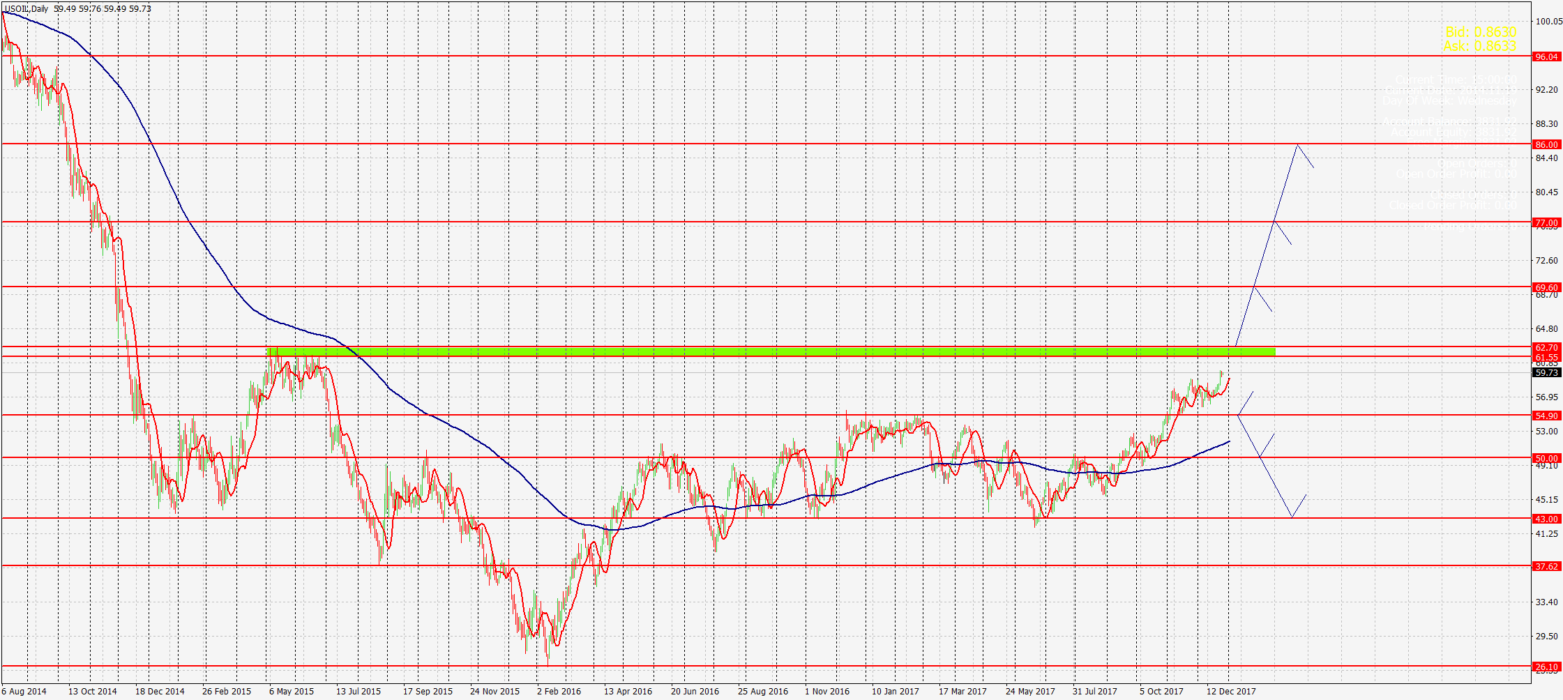 USOIL, D1. гр