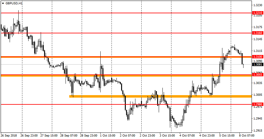 график GBP/USD