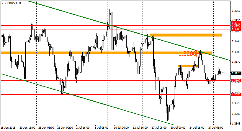 график GBP/USD