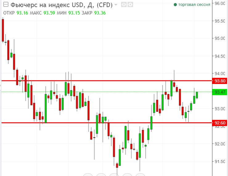 Рисунок 1 USD