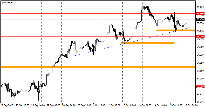 график USDX