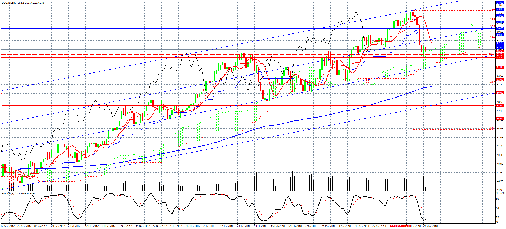 USOIL-D1 гр