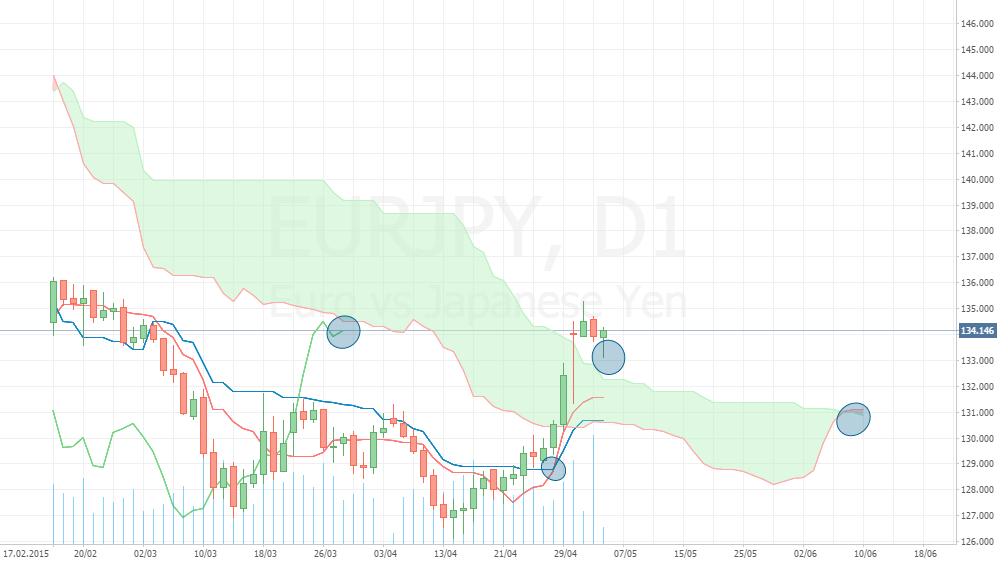 Пара евро/йена пробила кумо (EUR/JPY D1)