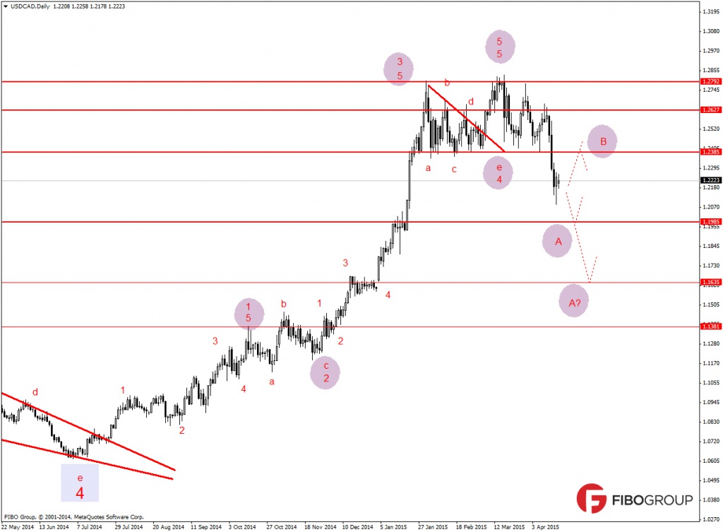 USD/CAD (D1) волновой анализ 20.04.15