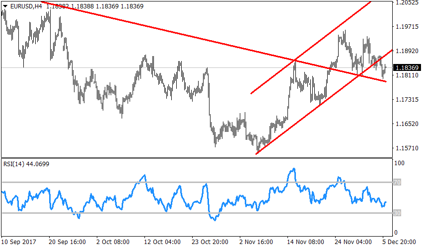 Рисунок 1 eurusd, h4