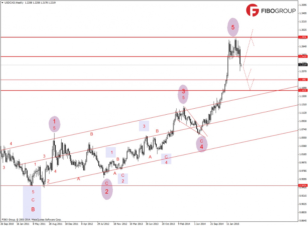 USD/CAD (W1) волновой анализ 20.04.15