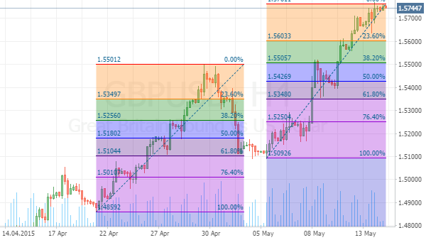 график пары GBP/USD